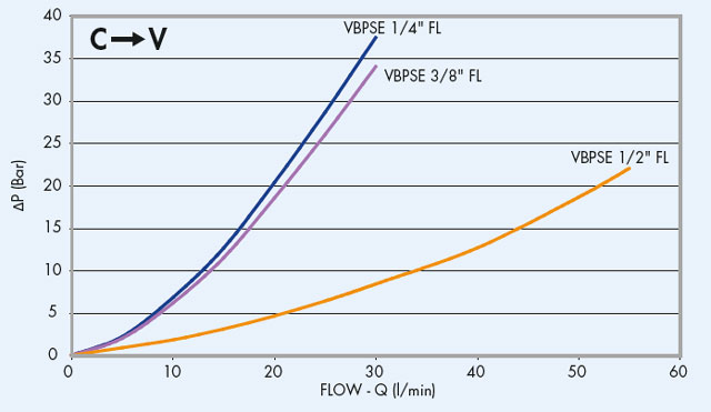 парметры давления VBPSE FL