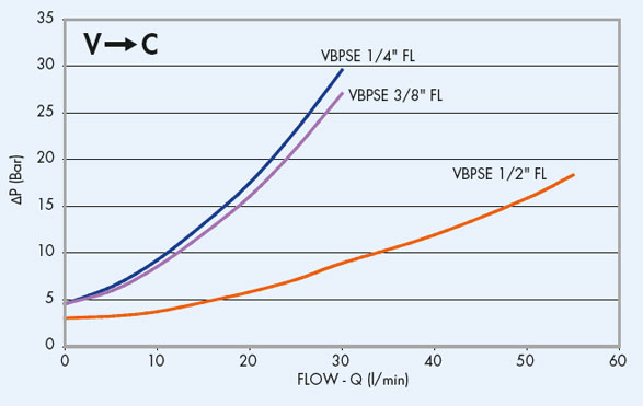 парметры давления VBPSE FL