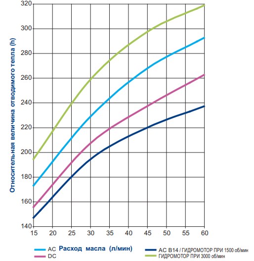 График теплоотводящей способности теплооменника