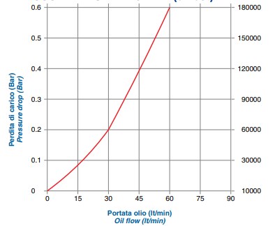 Расходно-перепадная характеристика SSP12-SER15