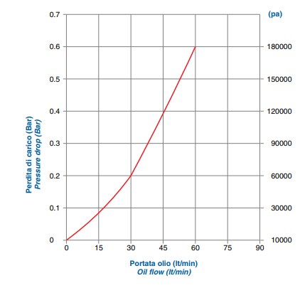 Расходно-перепадная характеристика SSP-SER