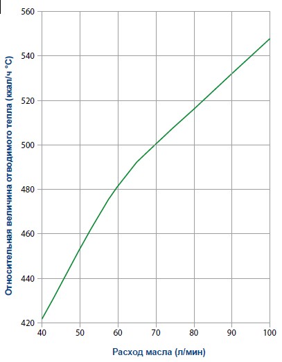 Расходно-перепадная характеристика ST2180