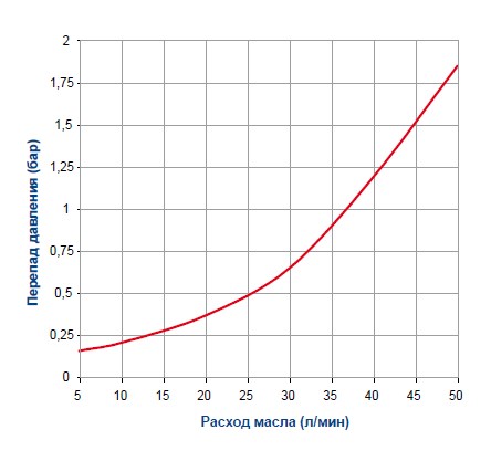 Диаграмма отводимой мощности ST250