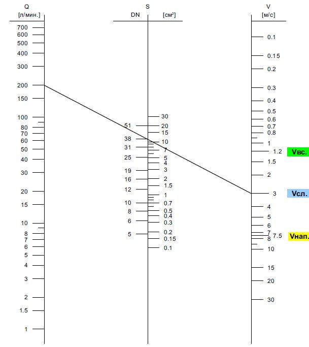 Выбор диаметра (проходного сечения) РВД